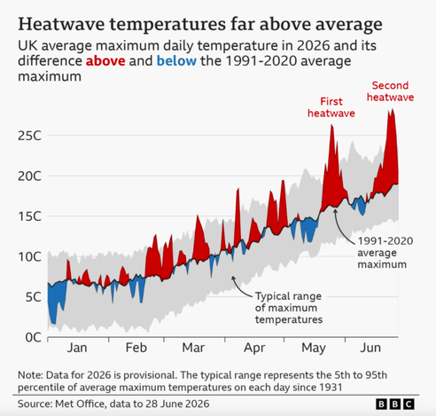 Chart: Heatwave temperatures far above average.
UK maximum daily temperature in 2026 & its difference above & below the 1991-2020 average maximum.
shows a range of days in 2026 where previous temperature ranges were breached.