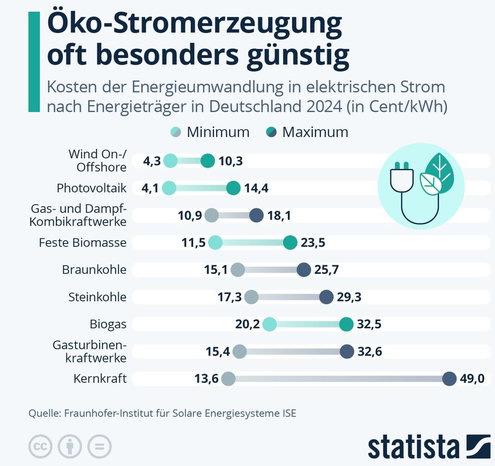 Gestehungskosten Strom: Maximum
Wind On-/
Offshore
Photovoltaik
Gas- und Dampf-
Kombikraftwerke
Feste Biomasse
Braunkohle
Steinkohle
Biogas
Gasturbinen-
kraftwerke
Kernkraft
Quelle: Fraunhofer-Institut für Solare Energiesysteme ISE
4,3
4,1
10,9
11,5
15,1
17,3
20,2
Öko-Stromerzeugung
oft besonders günstig
Kosten der Energieumwandlung in elektrischen Strom
nach Energieträger in Deutschland 2024 (in Cent/kWh)
Minimum
10,3
14,4
18,1
15,4
13,6
23,5
25,7
29,3
32,5
32,6
49,0