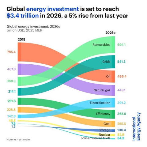 IEA Energy investment. 2026: 694 Milliarden Erneuerbare 541 Milliarden Netze, 82 Milliarden Atomkraft. Ök und Gasinvestitionen sinken auv 496 und 449 Milliarden. Elektrifizierung 391 Milliarden. Speicher 106 Milliarden.