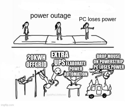 A two-panel meme contrasting a simple cause-and-effect with a chaotic, complicated scenario, using line drawings of stick figures doing gymnastics.

Top panel: A simple, straightforward gymnastics floor routine with three stick figures showing a basic progression. The first figure is labeled "power outage". The final figure, striking a simple finishing pose, is labeled "PC loses power."

Bottom panel: A wildly chaotic and over-the-top parkour and gymnastics routine. Stick figures are performing crazy flips on high bars and vaulting over a burning car. The complex, acrobatic maneuvers are labeled with text reading "20KWH OFFGRID", "EXTRA UPS", and "ELABORATE POWER AUTOMATION". The final figure, doing a massive flip over the burning car, is labeled "DROP MOUSE ON POWERSTRIP. PC LOSES POWER".