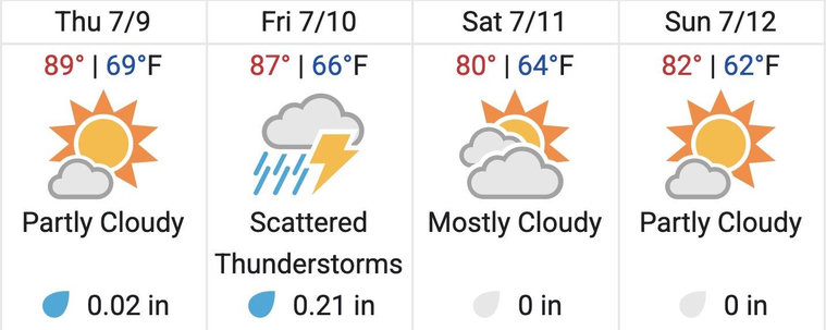 Thursday, July 9
89 degrees high
69 degrees low
Partly Cloudy
0.02 inches rain
Friday, July 10
87 degrees high
66 degrees low
Scattered Thunderstorms
0.21 inches rain
Saturday, July 11
80 degrees high
64 degrees low
Most Cloudy
0 inches rain
Sunday, July 12
82 degrees high
62 degrees low
Partly Cloudy
0 inches rain