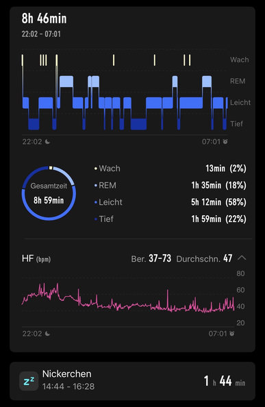 Broken up it’s like this: 8 hours and 46 minutes of night sleep, then 1 hour and 44 minutes of napping after lunch. Very refreshing.
