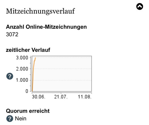 Mitzeichnungsverlauf
Anzahl Online-Mitzeichnungen
3072
zeitlicher Verlauf
Diagramm
Quorum erreicht
Nein
21.07.
11.08.