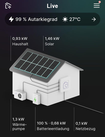 Bild zeigt Ausschnitt des Displays eines Smartphones. Energieanzeige: Ein Haus mit Solar, Batteriespeicher und Wärmepumpe, das 99% Energie Autarkie aufweist; 0,1kW kommt aus dem Stromnetz.