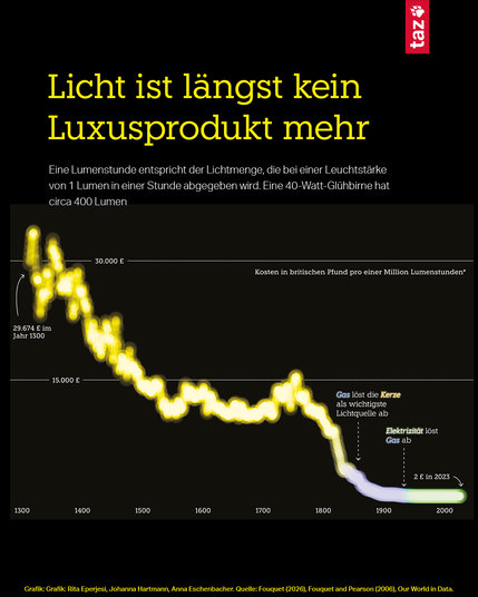 Infografik: Anhand eines vom Jahr 1300 bis 2000 immer weiter gegen null abfallenden Graphen wird der im Lauf der Geschichte fallende Preis für eine Lumenstunde illustriert. Text:
Licht ist längst kein Luxusprodukt mehr. Eine Lumenstunde entspricht der Lichtmenge, die bei einer Leuchtstärke
von 1 Lumen in einer Stunde abgegeben
wird. Eine 40-Watt-Glühbirne hat circa
400 Lumen.