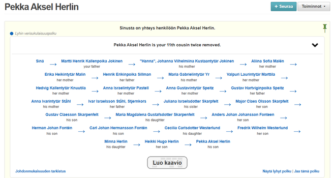 Sukutaulu: Pekka Aksel Herlin is your 11th cousin twice removed.
Sinä (Jokinen Pipa) → Martti Henrik Kallenpoika Jokinen (your father) → "Hanna", Johanna Vilhelmiina Kustaantytär Jokinen (his mother) → Aliina Sofia Malén (her mother) → Erika Heikintytär Malin (her mother) → Henrik Erikinpoika Sillman (her father) → Maria Gabrielintytär Yr (his mother) → Valpuri Laurintytär Marttila (her mother) → Hedvig Kallentytär Knuutila (her mother) → Anna Israelintytär Pastell (her mother) → Anna Gustavintytär Speitz (her mother) → Gustav Hartviginpoika Speitz (her father) → Anna Ivarintytär Ståhl (his mother) → Ivar Israelsson Ståhl, Stjernkors (her father) → Juliana Israelsdotter Skarpfelt (his sister) → Major Claes Olsson Skarpfelt (her son) → Gustav Claesson Skarpenfelt (his son) → Maria Magdalena Gustafsdotter Skarpenfelt (his daughter) → Anders Johan Johansson Fonteen (her son) → Herman Johan Fontén (his son) → Carl Johan Hermansson Fontén (his son) → Cecilia Carlsdotter Westerlund (his daughter) → Fredrik Wilhelm Westerlund (her son) → Minna Herlin (his daughter) → Heikki Hugo Herlin (her son) → Pekka Aksel Herlin (his son)