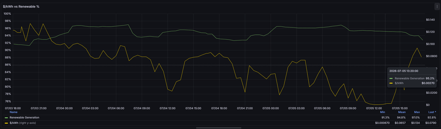A grafana graph attempt to show the relationship between renewable power generation and power cost over time.

It looks like there isn't enough data to form a conclusion.