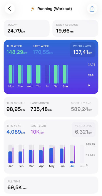 4,089 kilometers of running in 2026.