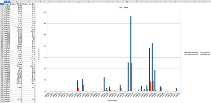 A LibreOffice Calc plot of this CSV file:

Puzzle,Runtime IBM Java 1 (OS/2 Warp 4),Runtime Sun Java 1.3 (Windows 95)
day01/1,0.906,0.44
day01/2,0.933,0.28
day02/1,1.542,0.49
day02/2,1.531,0.33
day03/1,0.467,0.44
day03/2,0.38,0.33
day04/1,0.174,0.33
day04/2,0.142,0.17
day05/1,2.362,0.88
day05/2,2.556,0.44
day06/1,0.127,0.22
day06/2,47.859,15.16
day07/1,2.284,0.66
day07/2,53.917,28.61
day08/1,0.196,0.17
day08/2,0.182,0.11
day09/1,0.223,0.39
day09/2,0.371,0.6
day10/1,0.222,0.16
day10/2,0.211,0.11
day11/1,1.597,0.44
day11/2,61.869,6.65
day12/1,14.712,4.06
day12/2,20.263,5.33
day13/1,2.76,0.99
day13/2,3.691,0.49
day14/1,0.607,0.33
day14/2,27.467,13.84
day15/1,0.18,0.33
day15/2,0.187,0.17
day16/1,127.604,3.35
day16/2,331.811,125.07
day17/1,0.05,0.06
day17/2,1.871,0.33
day18/1,7.717,0.82
day18/2,24.513,1.76
day19/1,8.927,2.47
day19/2,25.961,8.57
day20/1,192.173,43.28
day20/2,212.876,44.44
day21/1,94.446,6.87
day21/2,0,0
day22/1,21.961,16.7
day22/2,0,0
day23/1,0,0
day23/2,0,0
day24/1,0,0
day24/2,0,0
day25/1,13.309,0.88
day25/2,0,0