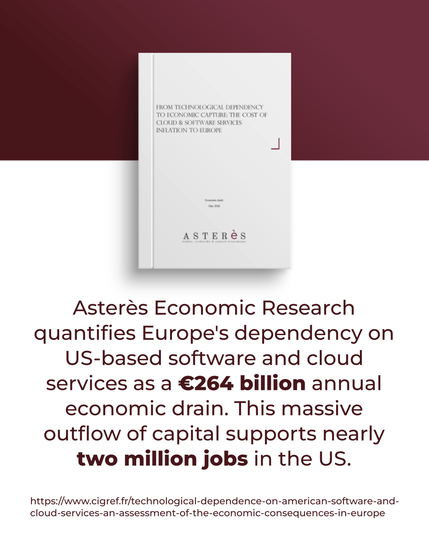Asterès Economic Research quantifies Europe's dependency on US-based software and cloud services as a €264 billion annual economic drain. This massive outflow of capital supports nearly two million jobs in the US.