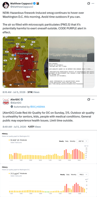 1. Tweet by Matthew Cappucci @MatthewCappucci
NEW: Hazardous firework-induced smog continues to hover over Washington D.C. this morning. Avoid time outdoors if you can.

The air so filled with microscopic particulates (PM2.5) that it’s potentially harmful to exert oneself outside. CODE PURPLE alert in effect.

2. Tweet by AlertDC @AlertDC
Automated by @DC_HSEMA
[AlertDC] Code Red Air Quality for DC on Sunday, 7/5. Outdoor air quality is unhealthy for seniors, kids, people with medical conditions. General public may experience health issues. Limit time outside.

3. Graph of hourly AQI in DC

4. Graph of hourly PM2.5 in DC
