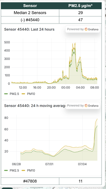 A picture of a set of air quality graphs. The top is readings over 24 hours, the bottom is moving averages over the past week. The measurements are 2.5 micron and 10 micron particle sizes. The left side show fairly low readings below 20 ppm on the right the numbers have climbed to almost 500ppm with the moving average about 80.
