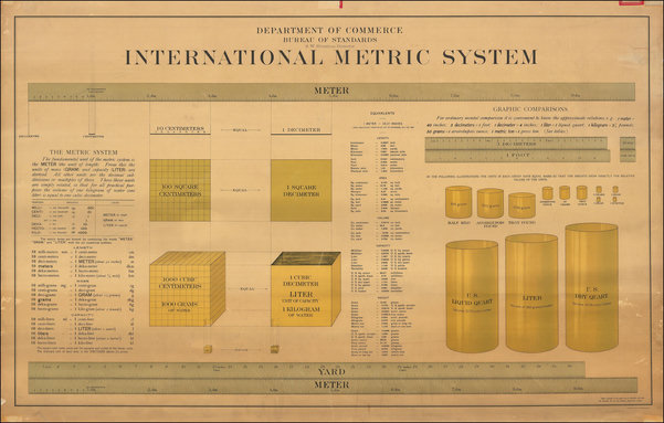 International metric system chart to help USians convert their nonsensical units to the modern and fancy metric system.