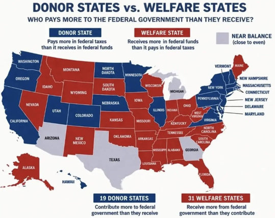 US Map of Donor vs. Welfare States.  Most Republican states are welfare states.