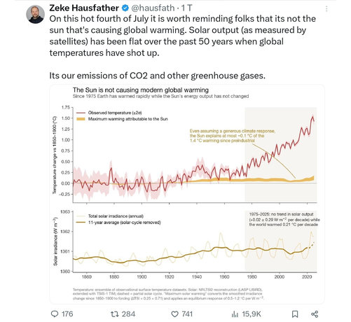 Zecke hausfather, on this hot 4 july it is worth reminding folks the it's not the sun that's closing global warming, Solar output have been flat over the past fifty years and global temperature have shut up, it's our emissions of CO2 and other greenhouse gases, graphic..