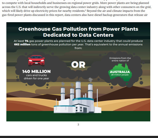 Infographic showing planned U.S. data-center power plants could emit 662 million tons of greenhouse gases per year — equal to emissions from 140 million cars driven for one year or the entire nation of Australia (28 million people).
