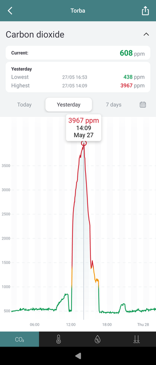 Screenshot of Aranet app, showing 3967 ppm CO₂ concentration