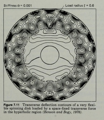 a cool diagram showing ..er, something , sort of a noise pattern representing "transverse deflection forces"? i can't write alt text for something i don't understand lol
