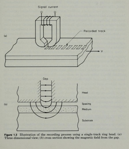 two illustrations of how a write head can record a magnetic signal onto a magnetic medium, via a coil wrapped around a 'c' shaped write head