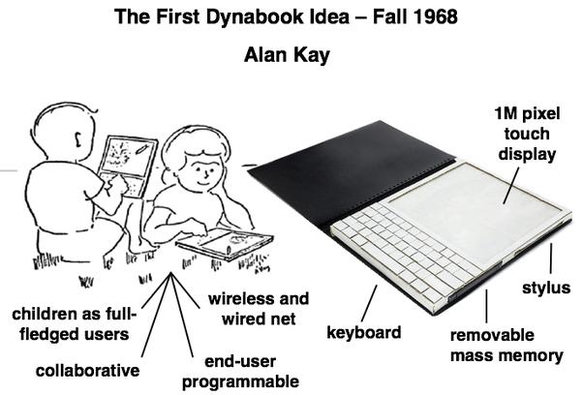 The First Dynabook Idea — Fall 1968. Alan Kay.
Sketch of children using the device, with these labels: children as full-fledge users, collaborative, wireless and wired net, end-user programmable.
Mockup of device, with these labels: 1M pixel touch display, stylus, keyboard, removable mass memory.