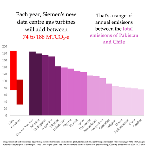 Siemens' new data‑centre gas turbines could add 74–188 MtCO2e per year, a range equivalent to the total annual emissions of Pakistan and Chile, shown as colored bars comparing country emissions.