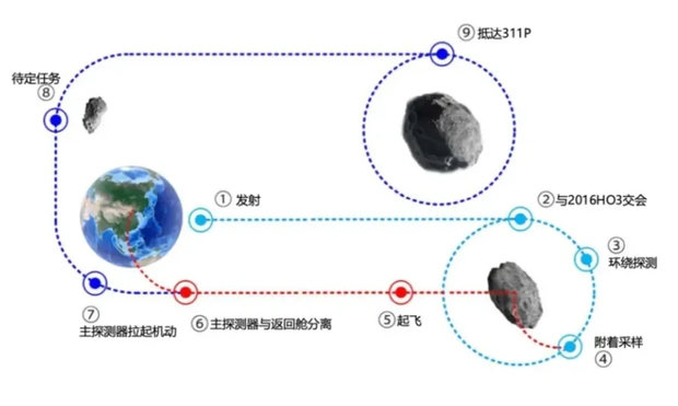 A diagram of probe leaving earth (1), going to an asteroid and orbiting around it (2-4), heading back to Earth to drop off the sample (5-6) then carrying on to another comment (7-9).  I don't read Chinese so I don't know what the captions say, but this is super-awesome!