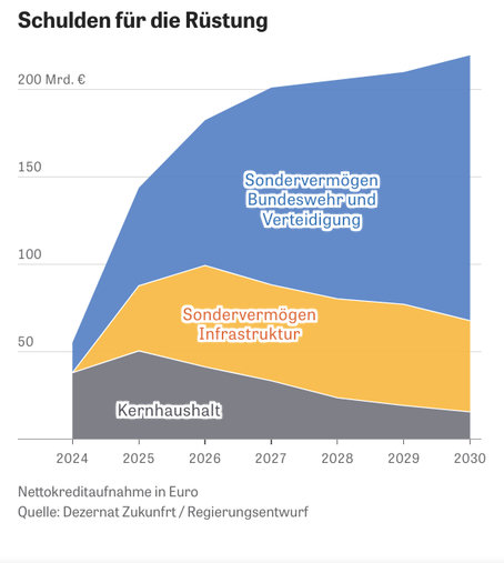 Diagramm: Nettokreditaufnahme in Euro, auf der y-Achse und Haushaltsjahr auf der x-Achse.