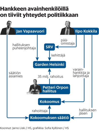 Garden Helsinki vs. Petteri Orpo + Kokoomus rahoituskuvio, featuring Jan Vapaavuori + Ilpo Kokkila (YIT)